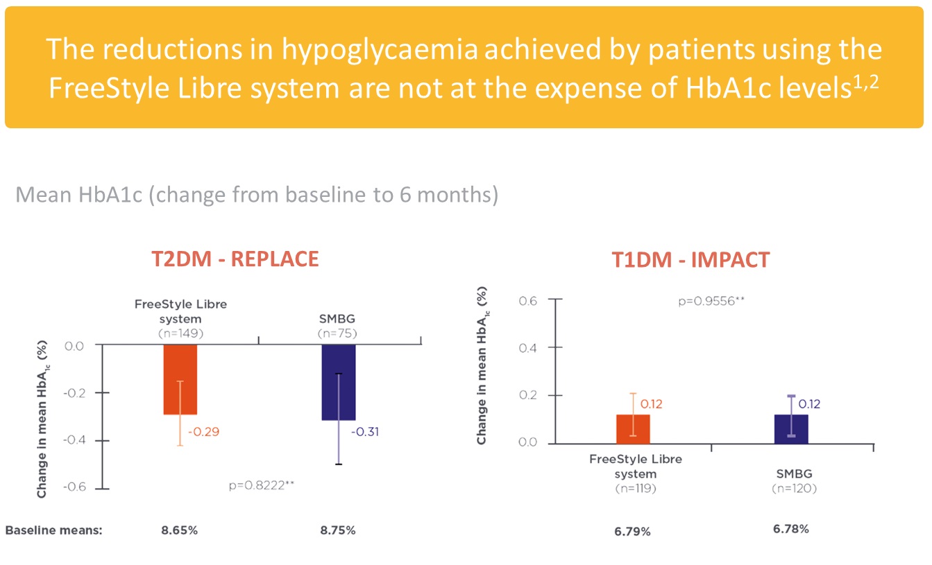 FSL less hypos but not at expense of HbA1c