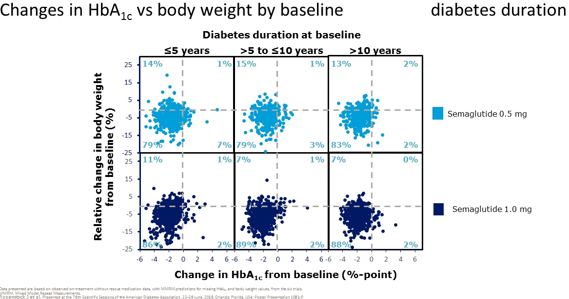 changes in HbA1c vs body weight by baseline