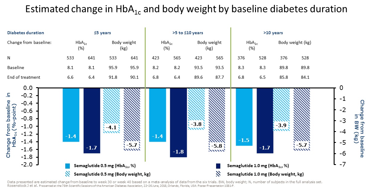 HbA1c and body weight changes by diabetes duration