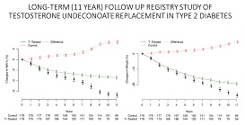 Long term follow up after testosterone replacement therapy