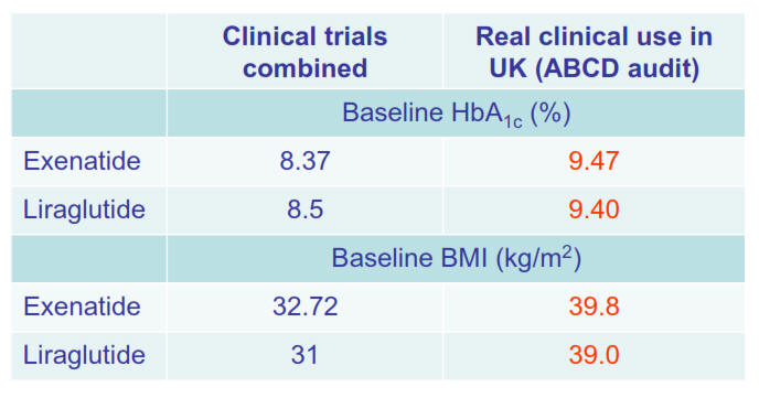 Heavier more poorly controlled patients received GLP1-RA in previous ABCD audits than in the clinical trials